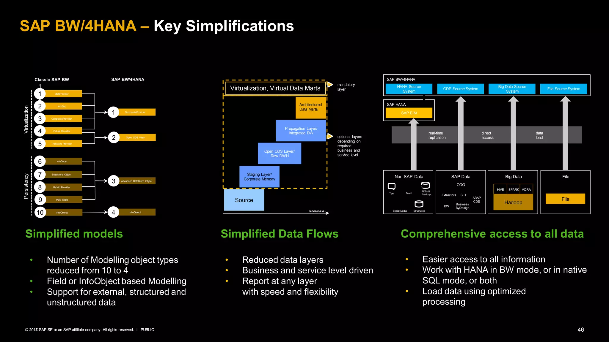 46PUBLIC© 2018 SAP SE or an SAP affiliate company. All rights reserved. ǀ© 2017 SAP SE or an SAP affiliate company. All rights reserved. ǀ PUBLIC
SAP BW/4HANA – Key Simplifications
Simplified models Simplified Data Flows Comprehensive access to all data
• Number of Modelling object types
reduced from 10 to 4
• Field or InfoObject based Modelling
• Support for external, structured and
unstructured data
• Reduced data layers
• Business and service level driven
• Report at any layer
with speed and flexibility
• Easier access to all information
• Work with HANA in BW mode, or in native
SQL mode, or both
• Load data using optimized
processing
Virtualization, Virtual Data Marts
Open ODS Layer/
Raw DWH
Propagation Layer/
Integrated DW
Source
mandatory
layer
optional layers
depending on
required
business and
service level
HANA Source
System
ODP Source System
Big Data Source
System
File Source System
SAP EIM
SAP BW/4HANA
SAP HANA
real-time
replication
direct
access
data
load
SAP Data Big Data FileNon-SAP Data
Text Email
Social Media Structured
RDBMS
/Hadoop
File
ODQ
Extractors SLT
ABAP
CDS
BW
Business
ByDesign
Hadoop
HIVE SPARK VORA
MultiProvider
1
1
1
CompositeProvider
3
Transient Provider
5
PSA Table
9
Hybrid Provider
8
InfoSet
2
2
2
Virtual Provider
4
DataStore Object
7
InfoCube
6
CompositeProvider
1
Open ODS View
2
3
InfoObject
4
Classic SAP BW
VirtualizationPersistency
SAP BW/4HANA
InfoObject10
advanced DataStore Object
Architectured
Data Marts
Staging Layer/
Corporate Memory
Service Level
 