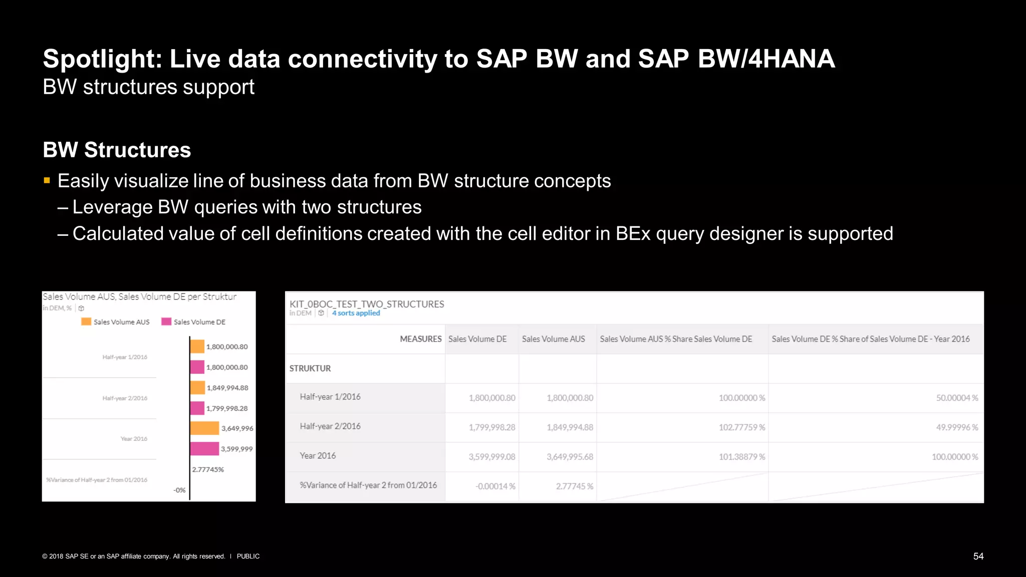 54PUBLIC© 2018 SAP SE or an SAP affiliate company. All rights reserved. ǀ
Spotlight: Live data connectivity to SAP BW and SAP BW/4HANA
BW structures support
BW Structures
▪ Easily visualize line of business data from BW structure concepts
– Leverage BW queries with two structures
– Calculated value of cell definitions created with the cell editor in BEx query designer is supported
 