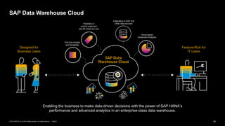 26PUBLIC© 2019 SAP SE or an SAP affiliate company. All rights reserved. ǀ
SAP Data Warehouse Cloud
Designed for
Business Users
Feature-Rich for
IT Users
Enabling the business to make data-driven decisions with the power of SAP HANA’s
performance and advanced analytics in an enterprise-class data warehouse.
Pre-built models
and templates
Flexibility to
control costs and
pay-for-what-you-use
Integration to SAP and
other data sources
Cloud-based
Advanced Analytics
 