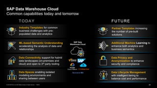 28PUBLIC© 2019 SAP SE or an SAP affiliate company. All rights reserved. ǀ
SAP Data Warehouse Cloud
Common capabilities today and tomorrow
Industry Templates for common
business challenges with pre-
populated data and analytics
Data Lifecycle Management
with intelligent tiering to
balance cost and performance
ML-based Semantic Understanding
accelerating the analysis of data and
relationships
Partner Templates increasing
the number of pre-built
solutions
Data Privacy and
Anonymization to enhance
security and compliance
TODAY FUTURE
Additional Machine Learning to
enhance both analytics and
business semantics
Data Spaces enabling isolated
modeling environments and
sharing between users
Data Connectivity support for hybrid
data landscapes (on-premises and
cloud) and open to 3rd party tooling
Google
Cloud Platform
SAP Data
Warehouse Cloud
 