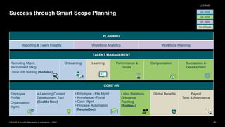 49PUBLIC© 2019 SAP SE or an SAP affiliate company. All rights reserved. ǀ
Success through Smart Scope Planning Q2 2019
Out of Scope
LEGEND
Q4 2019
Q1 2020
PLANNING
Reporting & Talent Insights Workforce Analytics Workforce Planning
TALENT MANAGEMENT
Recruiting Mgmt.
Recruitment Mktg.
Union Job Bidding (Sodales)
Onboarding Learning Performance &
Goals
Compensation Succession &
Development
CORE HR
Employee
Profile
Organization
Mgmt.
e-Learning Content
Development Tool
(Enable Now)
• Employee - File Mgmt
• Knowledge - Portal
• Case Mgmt
• Process- Automation
(PeopleDoc)
Labor Relations
Grievance
Tracking
(Sodales)
Global Benefits Payroll
Time & Attendance
 