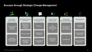 50PUBLIC© 2019 SAP SE or an SAP affiliate company. All rights reserved. ǀ
Success through Strategic Change Management
Leadership
Sponsorship
Project Sponsor
Support &
Coaching
Cascading
Leader Support
& Coaching
Stakeholder Analysis &
Readiness
Readiness &
Resistance
Tracking &
Mitigation
Change Impacts
Awareness &
Readiness
Activities
Communications
& Engagement
Branding
Messaging &
Outreach
Change Agent
Network
Project Team
Effectiveness
Team
effectiveness
pulse & action
plan
Rewards &
Recognition
Planning
Enterprise
Reporting & Metrics
Executive level
& Change
Office Reporting
OCM Metrics
Training Plan
In-Context
Training
Training Needs
Assessment
System Training
Webinars
 