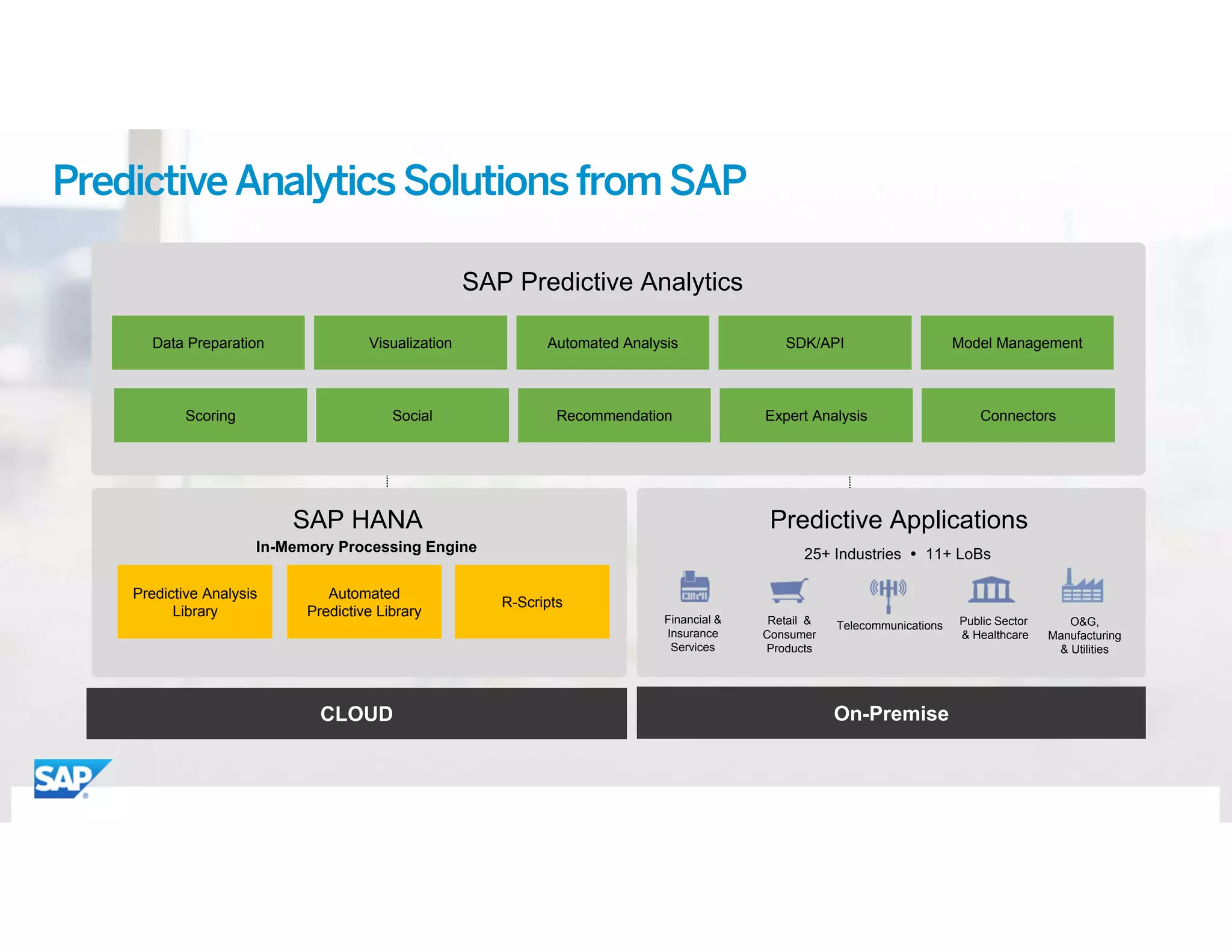 ©	2015 SAP SE or an SAP affiliate company. All rights reserved. 14
PredictiveAnalyticsSolutionsfromSAP
SAP Predictive Analytics
Data Preparation
Expert Analysis
Automated AnalysisVisualization
RecommendationScoring Social
SDK/API Model Management
Connectors
CLOUD On-Premise
Predictive Analysis
Library
Automated
Predictive Library
R-Scripts
In-Memory Processing Engine 25+ Industries  11+ LoBs
O&G,
Manufacturing
& Utilities
Public Sector
& Healthcare
Financial &
Insurance
Services
TelecommunicationsRetail &
Consumer
Products
Predictive ApplicationsSAP HANA
 