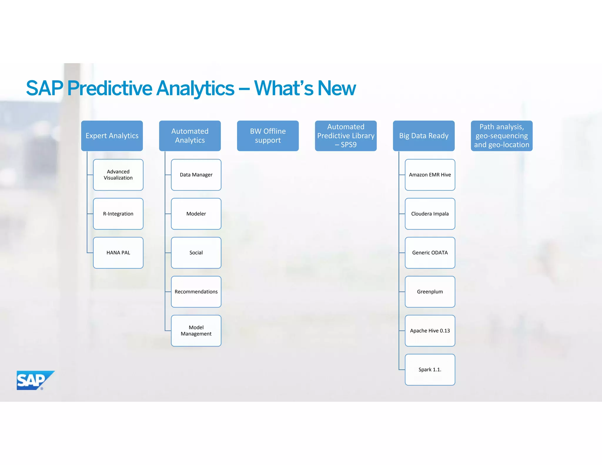 ©	2015 SAP SE or an SAP affiliate company. All rights reserved. 15
SAPPredictiveAnalytics–What’sNew
Expert Analytics
Advanced 
Visualization
R‐Integration
HANA PAL
Automated 
Analytics
Data Manager
Modeler
Social 
Recommendations
Model 
Management
BW Offline 
support
Automated 
Predictive Library 
– SPS9
Big Data Ready
Amazon EMR Hive
Cloudera Impala
Generic ODATA
Greenplum
Apache Hive 0.13
Spark 1.1.
Path analysis, 
geo‐sequencing 
and geo‐location 
 