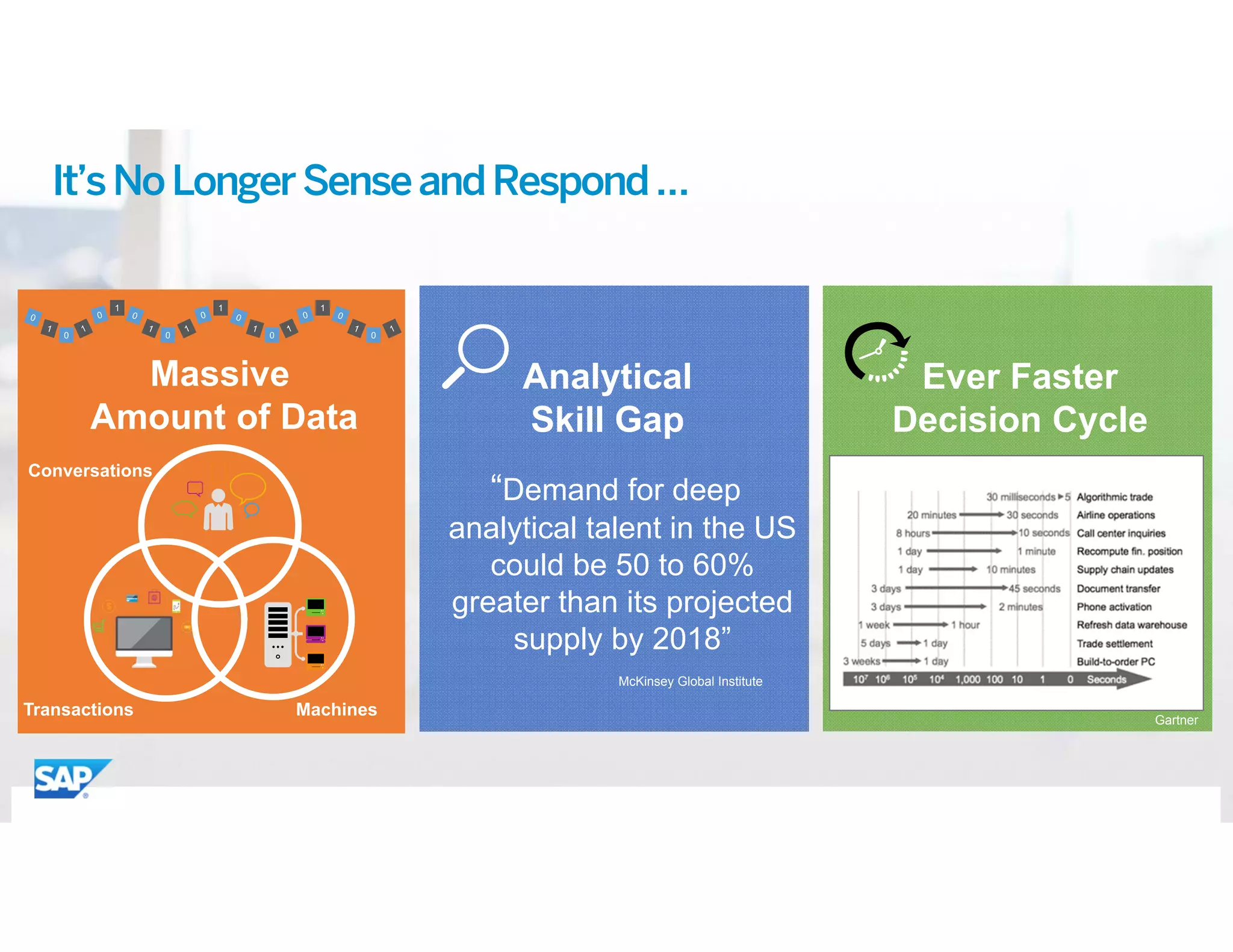 ©	2015 SAP SE or an SAP affiliate company. All rights reserved. 6
It’sNoLongerSenseandRespond…
Ever Faster
Decision Cycle
Analytical
Skill Gap
“Demand for deep
analytical talent in the US
could be 50 to 60%
greater than its projected
supply by 2018”
McKinsey Global Institute
1 11
Transactions
Conversations
Machines
Massive
Amount of Data
Gartner
 