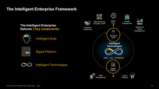 6PUBLIC© 2019 SAP SE or an SAP affiliate company. All rights reserved. ǀ
The Intelligent Enterprise Framework
The Intelligent Enterprise
features 3 key components:
Intelligent Suite
Intelligent Technologies
Digital Platform
AI/ML | IoT | Analytics
Customer
Experience
Manufacturing
& Supply Chain
Digital
Core
People
Engagement
Network &
Spend
Management
Intelligent
Technologies
Digital
Platform
Data
Management
Cloud
Platform
Intelligent
Suite
 