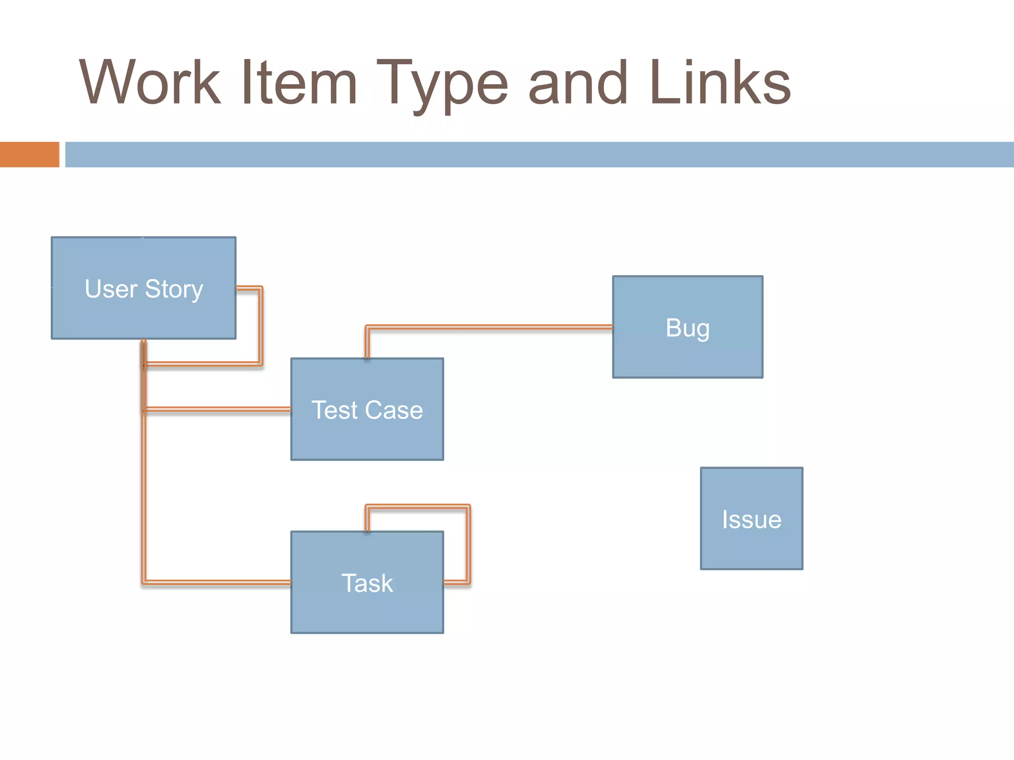 Requirements Gathering, Project Management and Planning, Issues and Bugs Management,  Test Case Management