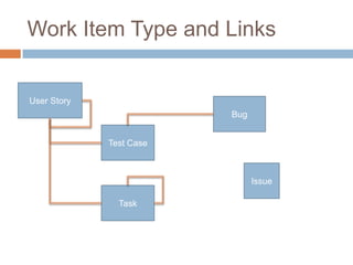 Requirements Gathering, Project Management and Planning, Issues and Bugs Management,  Test Case Management