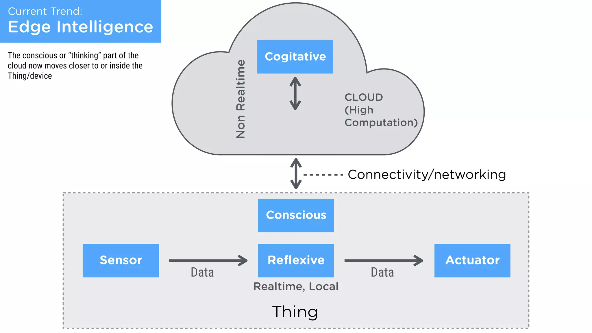 Data Data
Reﬂexive
Conscious
Cogitative
CLOUD 
(High
Computation)
NonRealtime
Realtime, Local
Sensor Actuator
Current Trend:  
Edge Intelligence
Connectivity/networking
Thing
The conscious or “thinking” part of the
cloud now moves closer to or inside the
Thing/device
 