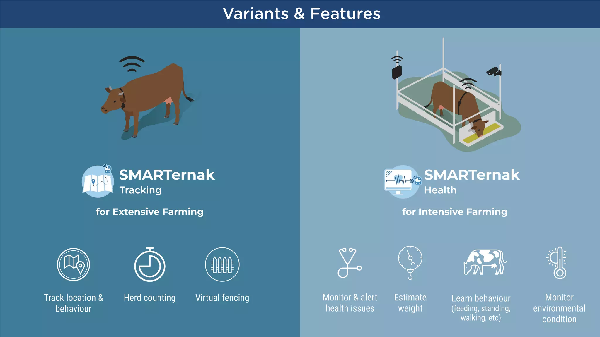 Variants & Features
for Extensive Farming
SMARTernak
Tracking
Track location &
behaviour
Herd counting Virtual fencing Monitor & alert
health issues
Estimate  
weight
Learn behaviour
(feeding, standing,
walking, etc)
Monitor  
environmental
condition
for Intensive Farming
SMARTernak
Health
 