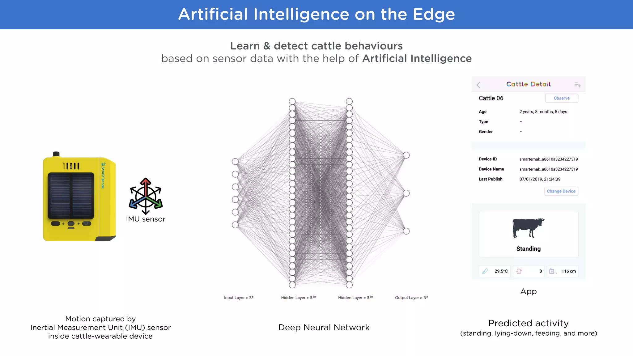 Artiﬁcial Intelligence on the Edge
Deep Neural Network
Motion captured by
Inertial Measurement Unit (IMU) sensor
inside cattle-wearable device
Predicted activity
(standing, lying-down, feeding, and more)
App
IMU sensor
Learn & detect cattle behaviours  
based on sensor data with the help of Artiﬁcial Intelligence
 