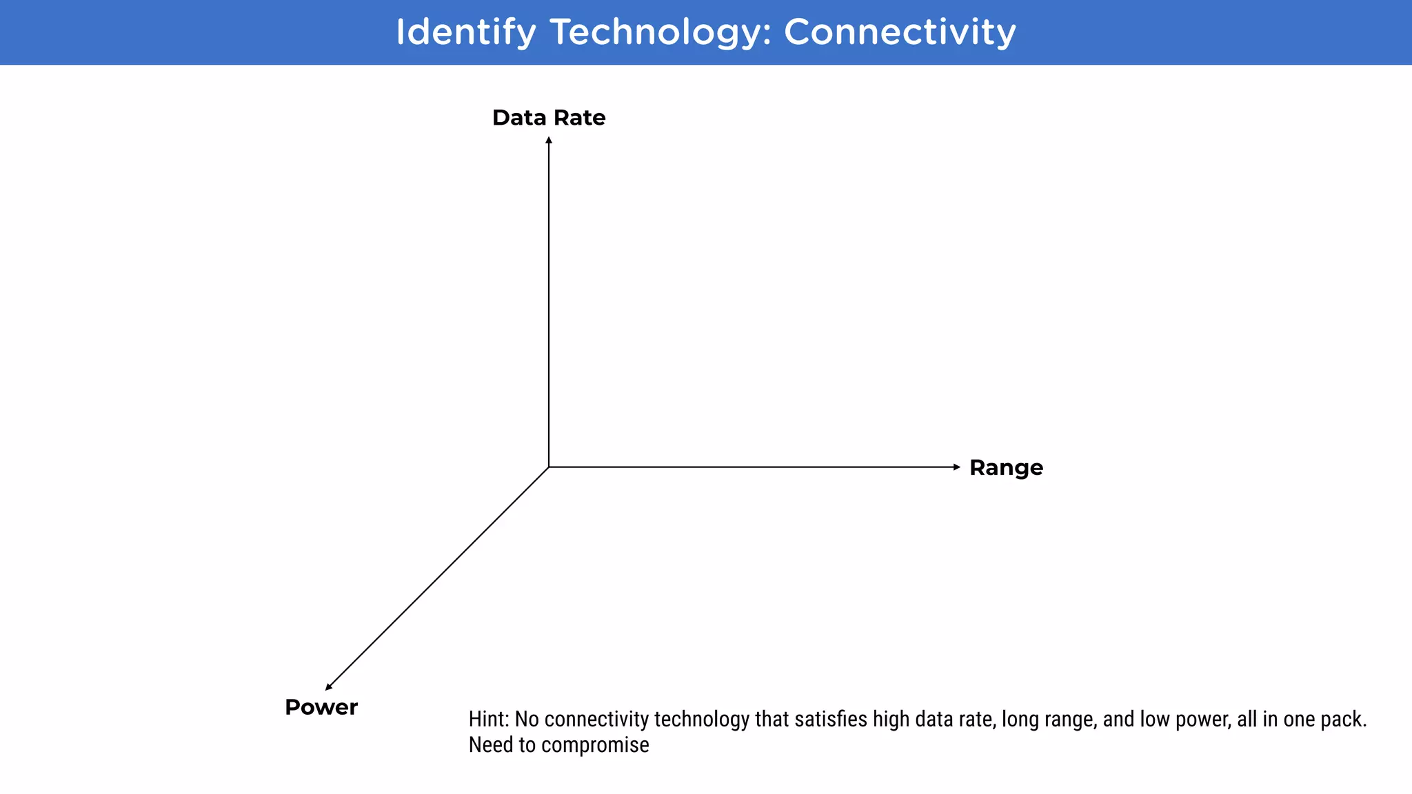 Data Rate
Power
Range
Identify Technology: Connectivity
Hint: No connectivity technology that satisﬁes high data rate, long range, and low power, all in one pack. 
Need to compromise
 