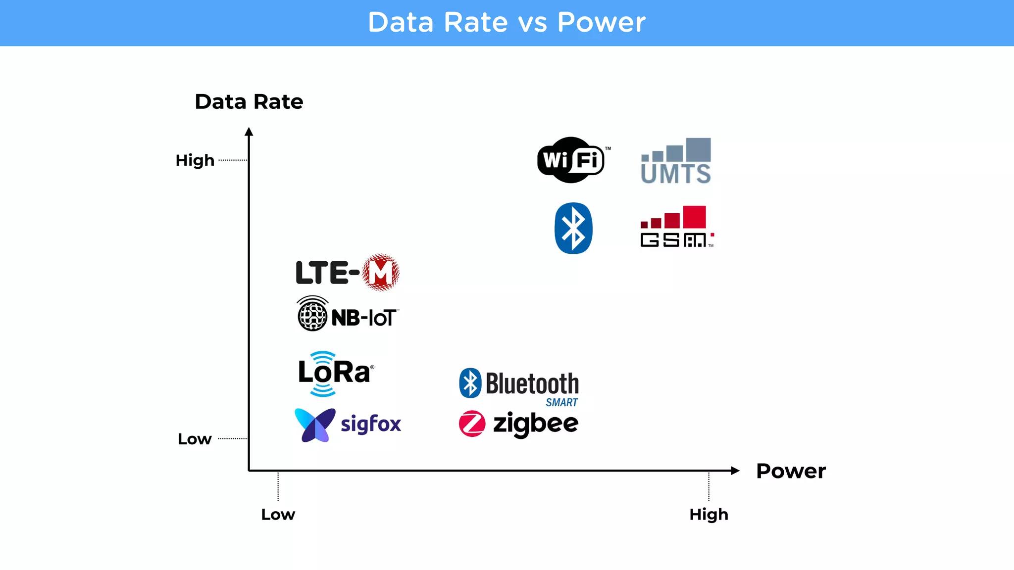 Data Rate
Power
Data Rate vs Power
Low High
Low
High
 