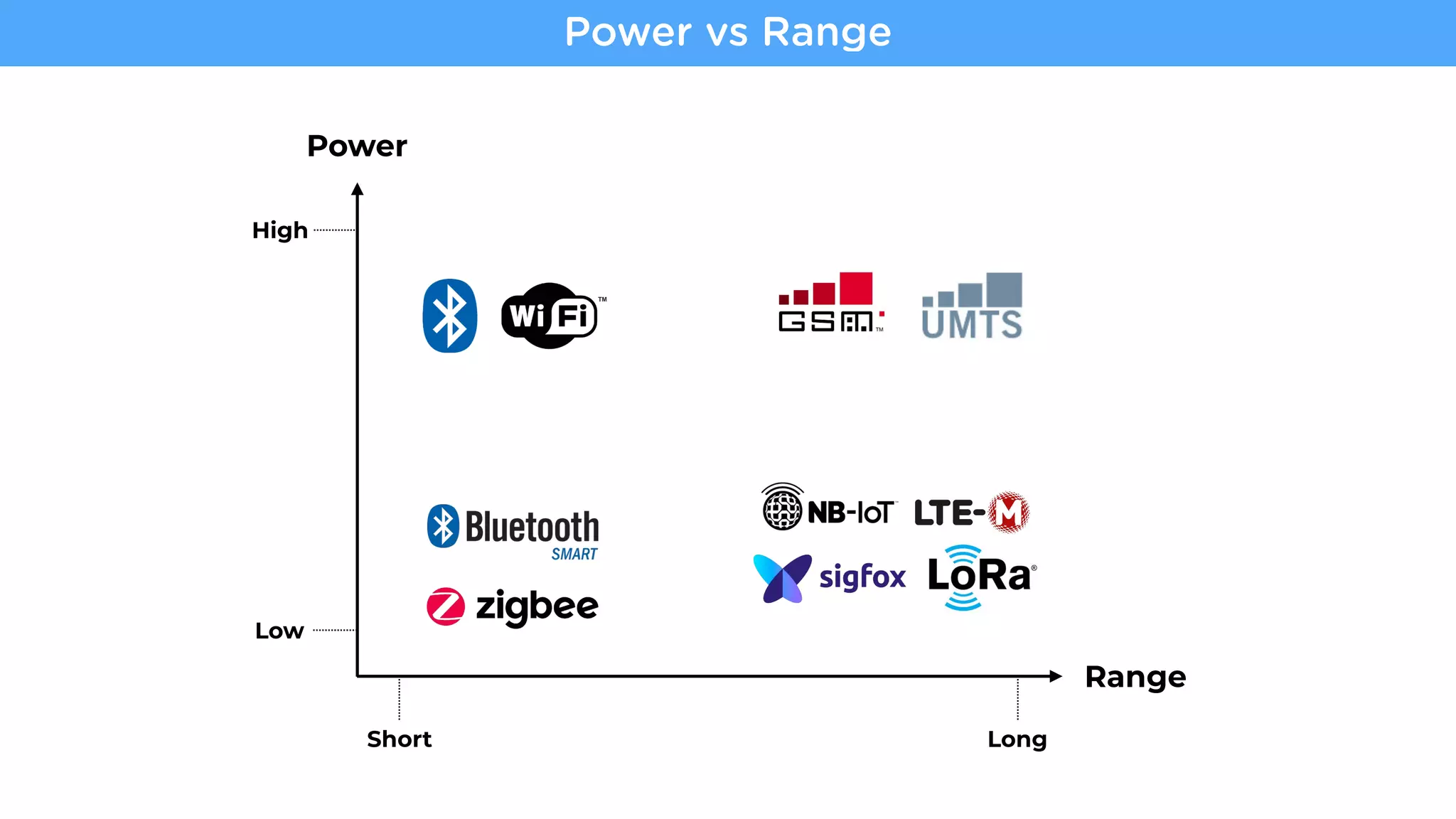 Power
Power vs Range
Range
Short Long
Low
High
 