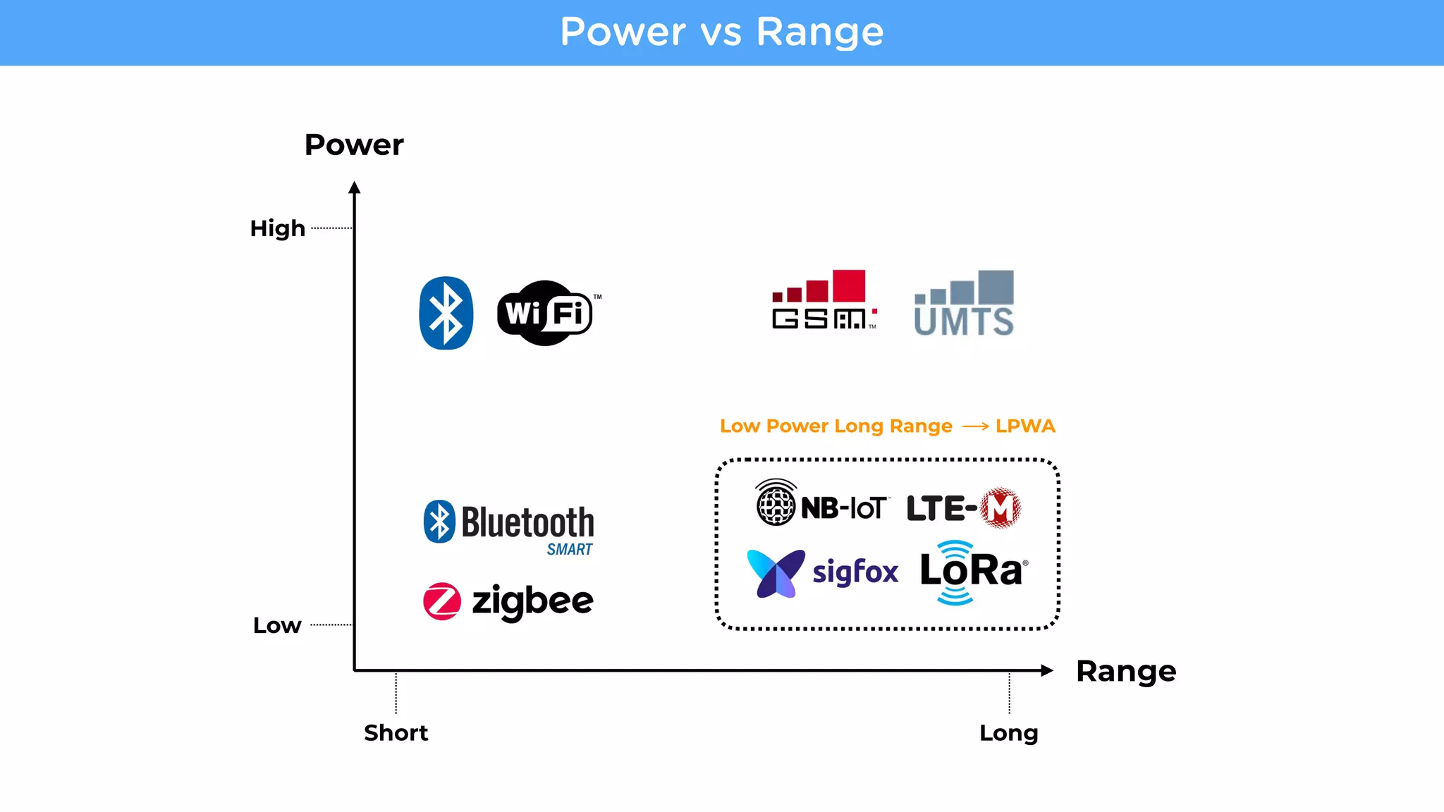 Low Power Long Range LPWA
Power
Power vs Range
Range
Short Long
Low
High
 