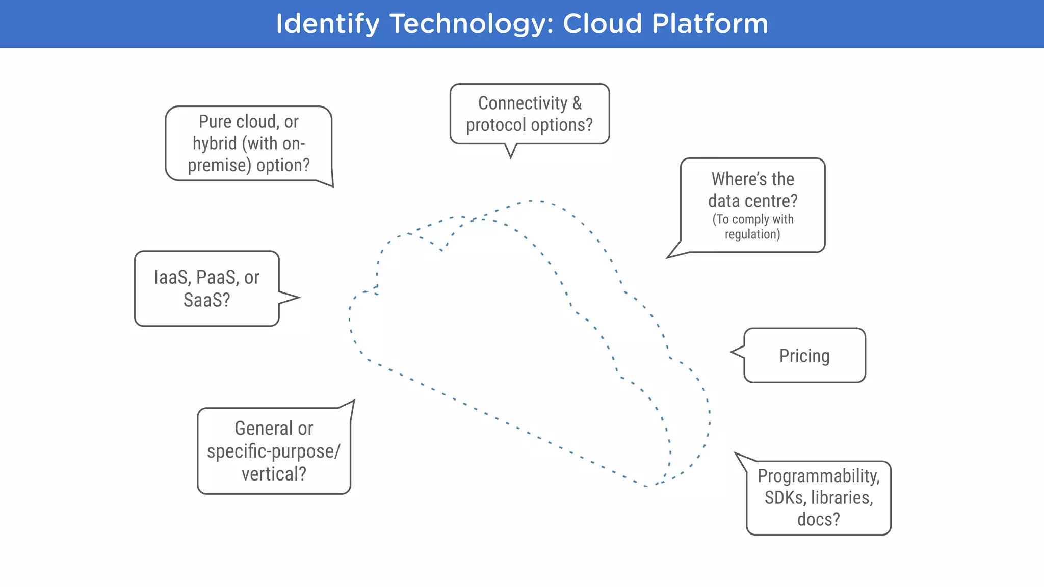 IaaS, PaaS, or
SaaS?
General or
speciﬁc-purpose/
vertical?
Where’s the  
data centre?  
(To comply with
regulation)
Programmability,
SDKs, libraries,
docs?
Identify Technology: Cloud Platform
Pricing
Connectivity &
protocol options?Pure cloud, or
hybrid (with on-
premise) option?
 