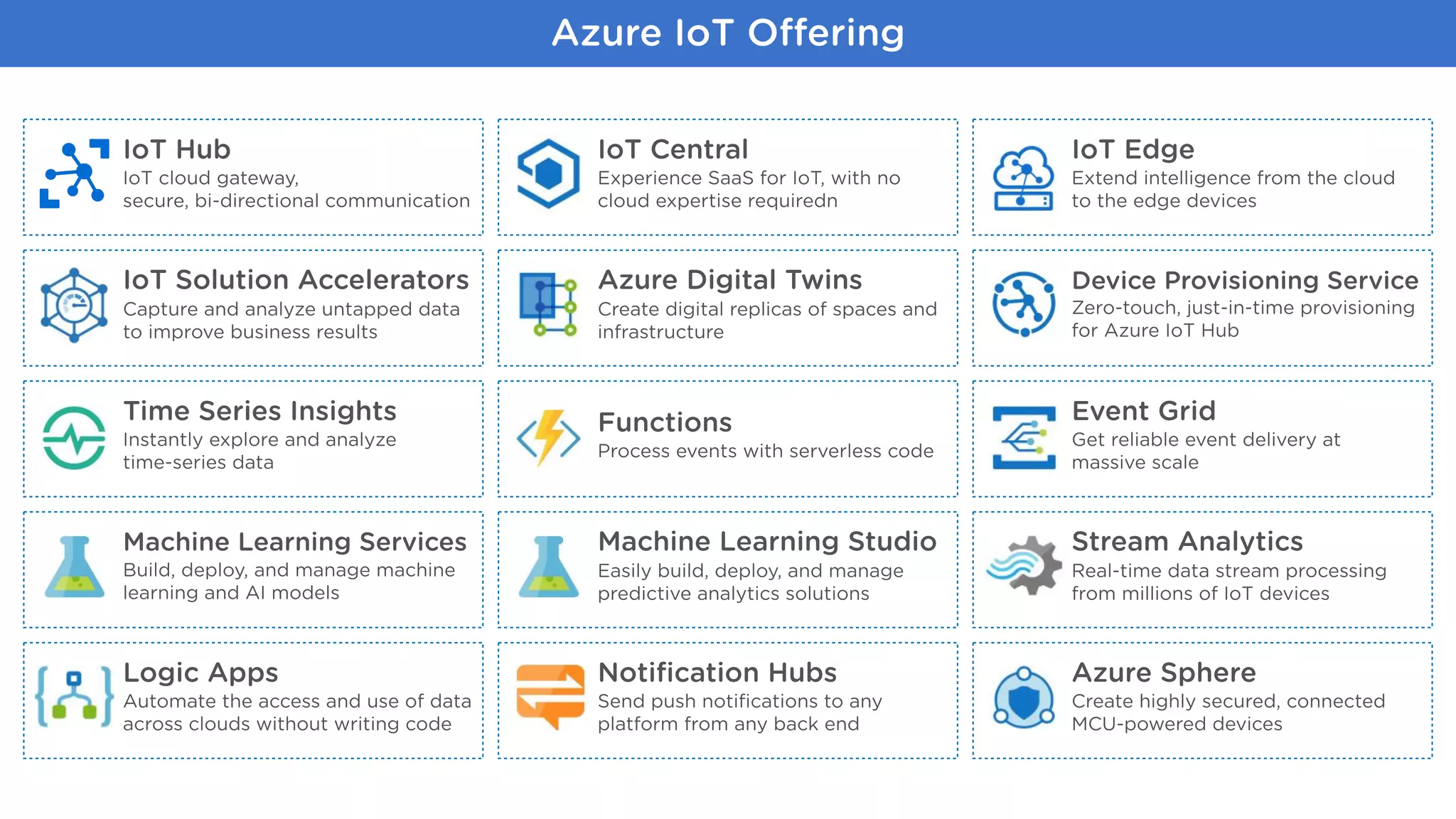 Azure IoT Offering
IoT Hub
IoT cloud gateway,  
secure, bi-directional communication
IoT Central
Experience SaaS for IoT, with no
cloud expertise requiredn
IoT Edge
Extend intelligence from the cloud 
to the edge devices
IoT Solution Accelerators
Capture and analyze untapped data
to improve business results
Azure Digital Twins
Create digital replicas of spaces and
infrastructure
Device Provisioning Service
Zero-touch, just-in-time provisioning  
for Azure IoT Hub
Time Series Insights
Instantly explore and analyze  
time-series data
Functions
Process events with serverless code
Event Grid
Get reliable event delivery at
massive scale
Machine Learning Services
Build, deploy, and manage machine  
learning and AI models
Machine Learning Studio
Easily build, deploy, and manage  
predictive analytics solutions
Stream Analytics
Real-time data stream processing  
from millions of IoT devices
Logic Apps
Automate the access and use of data
across clouds without writing code
Notiﬁcation Hubs
Send push notiﬁcations to any  
platform from any back end
Azure Sphere
Create highly secured, connected  
MCU-powered devices
 
