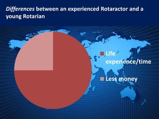 Differences between an experienced Rotaractor and a
young Rotarian




                                    Life
                                    experience/time

                                    Less money
 