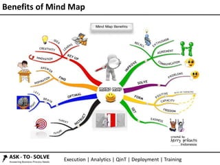 Execution | Analytics | QinT | Deployment | Training
Benefits of Mind Map
 