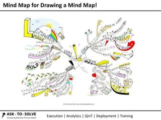 Execution | Analytics | QinT | Deployment | Training
Mind Map for Drawing a Mind Map!
 