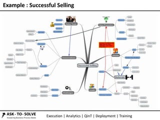 Execution | Analytics | QinT | Deployment | Training
Example : Successful Selling
 