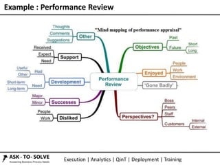 Execution | Analytics | QinT | Deployment | Training
Example : Performance Review
 