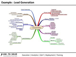 Execution | Analytics | QinT | Deployment | Training
Example : Lead Generation
 