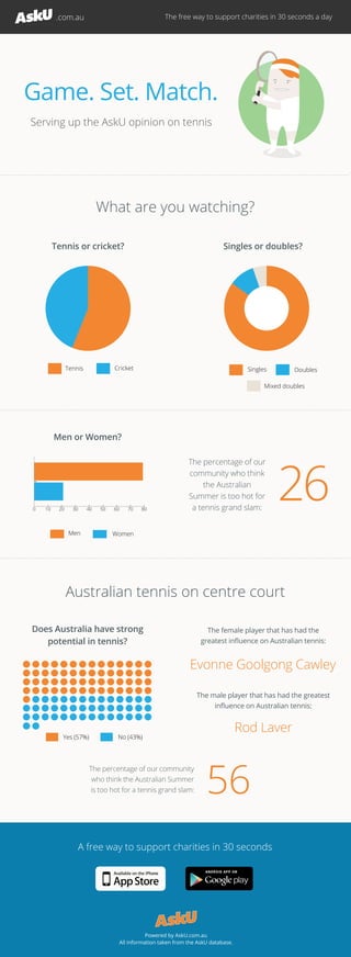 .com.au

The free way to support charities in 30 seconds a day

Game. Set. Match.
Serving up the AskU opinion on tennis

What are you watching?
Tennis or cricket?

Singles or doubles?

Cricket

Tennis

Singles

Doubles

Mixed doubles

Men or Women?

0

10

20

30

40

Men

50

60

70

80

The percentage of our
community who think
the Australian
Summer is too hot for
a tennis grand slam:

26

Women

Australian tennis on centre court
Does Australia have strong
potential in tennis?

The female player that has had the
greatest inﬂuence on Australian tennis:

Evonne Goolgong Cawley
The male player that has had the greatest
inﬂuence on Australian tennis:

Yes (57%)

Rod Laver

No (43%)

The percentage of our community
who think the Australian Summer
is too hot for a tennis grand slam:

56

A free way to support charities in 30 seconds

Powered by AskU.com.au
All information taken from the AskU database.

 