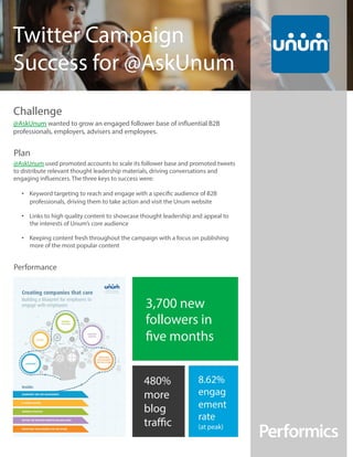 Performance
@AskUnum used promoted accounts to scale its follower base and promoted tweets
to distribute relevant thought leadership materials, driving conversations and
engaging influencers. The three keys to success were:
•  Keyword targeting to reach and engage with a specific audience of B2B
professionals, driving them to take action and visit the Unum website
•  Links to high quality content to showcase thought leadership and appeal to
the interests of Unum’s core audience
•  Keeping content fresh throughout the campaign with a focus on publishing
more of the most popular content
Plan
Twitter Campaign
Success for @AskUnum
@AskUnum wanted to grow an engaged follower base of influential B2B
professionals, employers, advisers and employees.
Challenge
3,700 new
followers in
five months
480%
more
blog
traﬃc
8.62%
engag
ement
rate
(at peak)
 