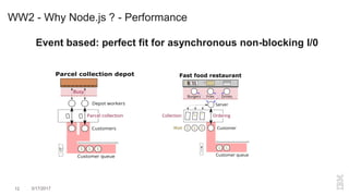 WW2 - Why Node.js ? - Performance
Event based: perfect fit for asynchronous non-blocking I/0
12 3/17/2017
 