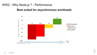 WW2 - Why Node.js ? - Performance
Best suited for asynchronous workloads
-80
-60
-40
-20
0
20
40
-75 -60.5 -18
28
JSON Serialization
Single Query
Multiple Queries
Data Updates
%ageofJavaPerformance
More
Computation
More
I/O
13 3/17/2017
 