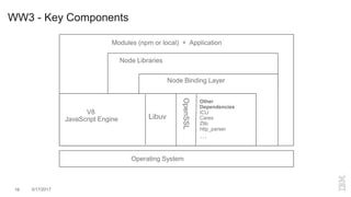 WW3 - Key Components
V8 – Javascript
Engine
V8
JavaScript Engine Libuv
Other
Dependencies
ICU
Cares
Zlib
http_parser
…
Node Binding Layer
Operating System
Node Libraries
Modules (npm or local) + Application
OpenSSL
16 3/17/2017
 