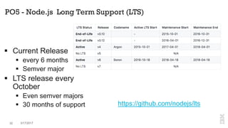 PO5 - Node.js Long Term Support (LTS)
https://github.com/nodejs/lts
 Current Release
 every 6 months
 Semver major
 LTS release every
October
 Even semver majors
 30 months of support
32 3/17/2017
 