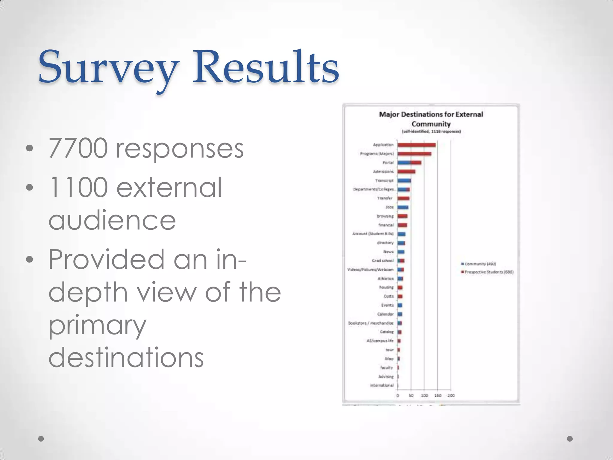 Survey Results
• 7700 responses
• 1100 external
  audience
• Provided an in-
  depth view of the
  primary
  destinations
 