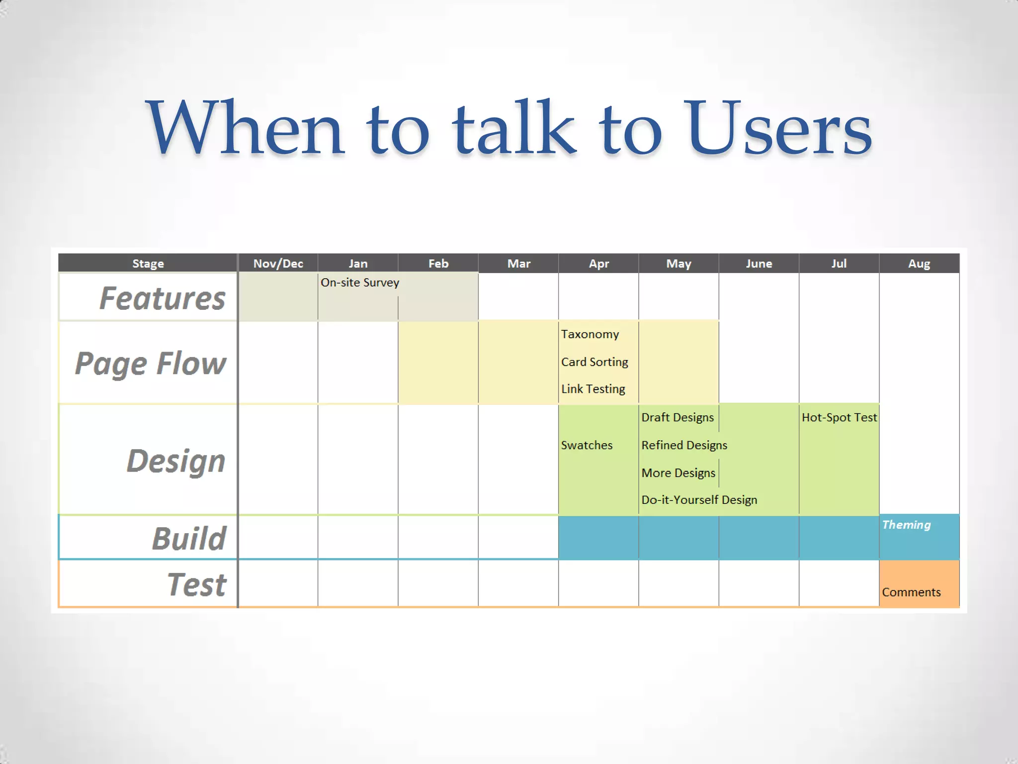 When to talk to Users
 