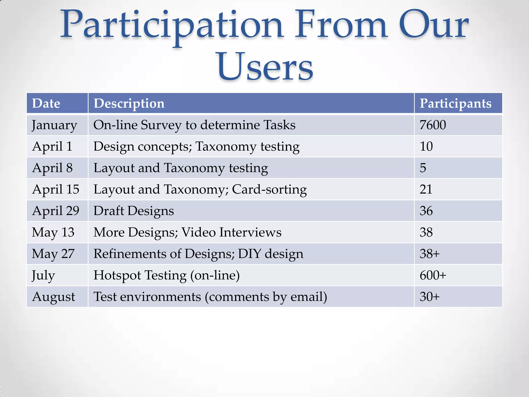 Participation From Our
                Users
Date       Description                             Participants
January    On-line Survey to determine Tasks       7600
April 1    Design concepts; Taxonomy testing       10
April 8    Layout and Taxonomy testing             5
April 15   Layout and Taxonomy; Card-sorting       21
April 29   Draft Designs                           36
May 13     More Designs; Video Interviews          38
May 27     Refinements of Designs; DIY design      38+
July       Hotspot Testing (on-line)               600+
August     Test environments (comments by email)   30+
 