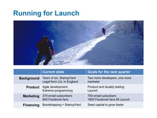 Running for Launch




               Current state                Goals for the next quarter
 Background Team of six, StartupYard        Two more developers, one more
               Legal form Ltd. in England   marketer
     Product Agile development              Product and Quality testing
               Extreme programming          Launch
   Marketing 370 email subscribers          700 email subscibers
               840 Facebook fans            1600 Facebook fans till Launch
   Financing Bootstrapping + StartupYard    Seed capital to grow faster
 
