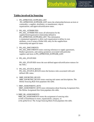 25
Tables involved in Sourcing
1. PO_APPROVED_SUPPLIER_LIST
PO_APPROVED_SUPPLIER_LIST stores the relationship between an item or
commodity; a supplier, distributor, or manufacturer; ship-to
organizations; and approval/certification status.
2. PO_ASL_ATTRIBUTES
PO_ASL_ATTRIBUTES stores all information for the
supplier/item/organization relationship defined in
PO_APPROVED_SUPPLIER_LIST. This information
is maintained separately to allow each organization to define its own
attributes, even if using a Global ASL entry for the supplier/item
relationship and approval status.
3. PO_ASL_DOCUMENTS
PO_ASL_DOCUMENTS stores sourcing references to supply agreements,
blanket agreements, and catalog quotations associated with particular
suppliers and items in PO_APPROVED_SUPPLIER_LIST.
4. PO_ASL_STATUSES
PO_ASL_STATUSES stores the user-defined approval/certification statuses for
the ASLs.
5. PO_ASL_STATUS_RULES
PO_ASL_STATUS_RULES stores the business rules associated with each
defined ASL status.
6. MRP_SOURCING_RULES
MRP_SOURCING_RULES stores sourcing rule names and descriptions. The
Define Sourcing Rule form populates this table.
7. MRP_ASSIGNMENT_SETS
MRP_ASSIGNMENT_SETS stores information about Sourcing Assignment Sets.
The Define Assignment Sets form populates this table.
8. MRP_SR_ASSIGNMENTS
MRP_SR_ASSIGNMENTS stores the assignment of sourcing rules
or bills of distribution to items, organizations, category, or
at the global level. The Assign Sourcing Rules Form populates this table.
 