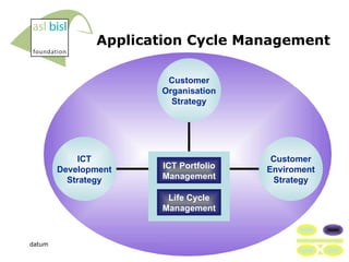 Application Cycle Management ICT Development Strategy Customer Organisation Strategy Customer Enviroment Strategy Life Cycle Management ICT Portfolio Management 