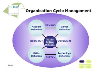 Organisation Cycle Management Skills Definition Account Definition Market Definition DEMAND Service  Delivery Definition Technology Definition OUTSIDE IN  INSIDE OUT SUPPLY 