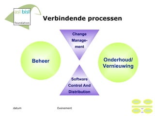 Verbindende processen Software Control And Distribution Change Manage- ment Onderhoud/ Vernieuwing Beheer 