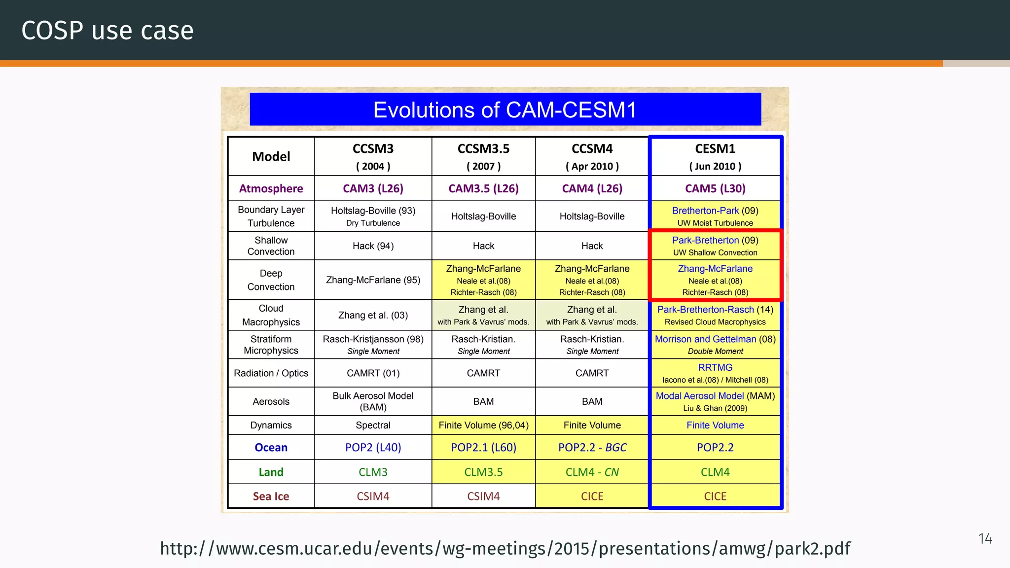 COSP use case
Evolutions of CAM-CESM1
Model
CCSM3
( 2004 )
CCSM3.5
( 2007 )
CCSM4
( Apr 2010 )
CESM1
( Jun 2010 )
Atmosphere CAM3 (L26) CAM3.5 (L26) CAM4 (L26) CAM5 (L30)
Boundary Layer
Turbulence
Holtslag-Boville (93)
Dry Turbulence
Holtslag-Boville Holtslag-Boville
Bretherton-Park (09)
UW Moist Turbulence
Shallow
Convection
Hack (94) Hack Hack
Park-Bretherton (09)
UW Shallow Convection
Deep
Convection
Zhang-McFarlane (95)
Zhang-McFarlane
Neale et al.(08)
Richter-Rasch (08)
Zhang-McFarlane
Neale et al.(08)
Richter-Rasch (08)
Zhang-McFarlane
Neale et al.(08)
Richter-Rasch (08)
Cloud
Macrophysics
Zhang et al. (03)
Zhang et al.
with Park & Vavrus’ mods.
Zhang et al.
with Park & Vavrus’ mods.
Park-Bretherton-Rasch (14)
Revised Cloud Macrophysics
Stratiform
Microphysics
Rasch-Kristjansson (98)
Single Moment
Rasch-Kristian.
Single Moment
Rasch-Kristian.
Single Moment
Morrison and Gettelman (08)
Double Moment
Radiation / Optics CAMRT (01) CAMRT CAMRT
RRTMG
Iacono et al.(08) / Mitchell (08)
Aerosols
Bulk Aerosol Model
(BAM)
BAM BAM
Modal Aerosol Model (MAM)
Liu & Ghan (2009)
Dynamics Spectral Finite Volume (96,04) Finite Volume Finite Volume
Ocean POP2 (L40) POP2.1 (L60) POP2.2 - BGC POP2.2
Land CLM3 CLM3.5 CLM4 - CN CLM4
Sea Ice CSIM4 CSIM4 CICE CICE
http://www.cesm.ucar.edu/events/wg-meetings/2015/presentations/amwg/park2.pdf
14
 