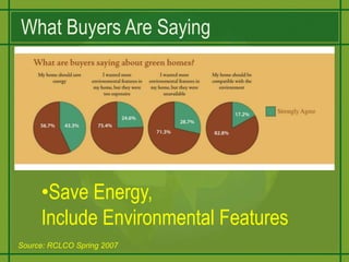 What Buyers Are SayingSave Energy,Include Environmental FeaturesSource: RCLCO Spring 2007