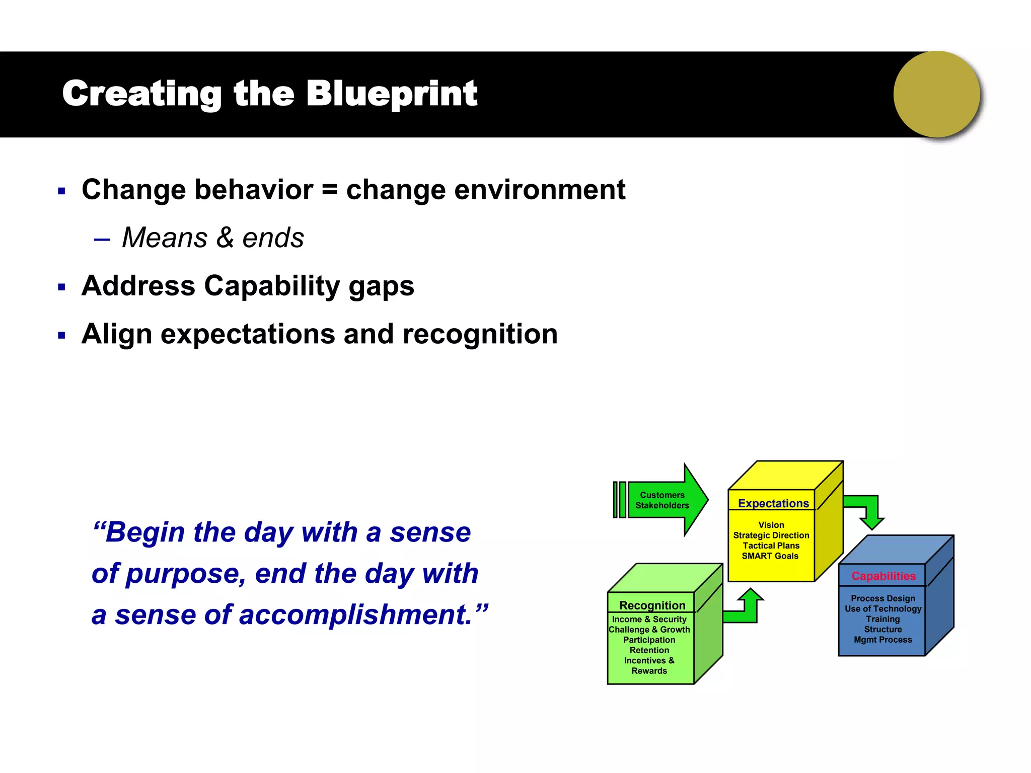 Creating the Blueprint

   Change behavior = change environment
    – Means & ends
   Address Capability gaps
   Align expectations and recognition




                                               Customers
                                              Stakeholders     Expectations

    “Begin the day with a sense                                     Vision
                                                              Strategic Direction
                                                                Tactical Plans
                                                                SMART Goals

    of purpose, end the day with                                                     Capabilities
                                                                                     Process Design

    a sense of accomplishment.”
                                           Recognition                              Use of Technology
                                          Income & Security                              Training
                                         Challenge & Growth                             Structure
                                             Participation                            Mgmt Process
                                               Retention
                                             Incentives &
                                               Rewards
 