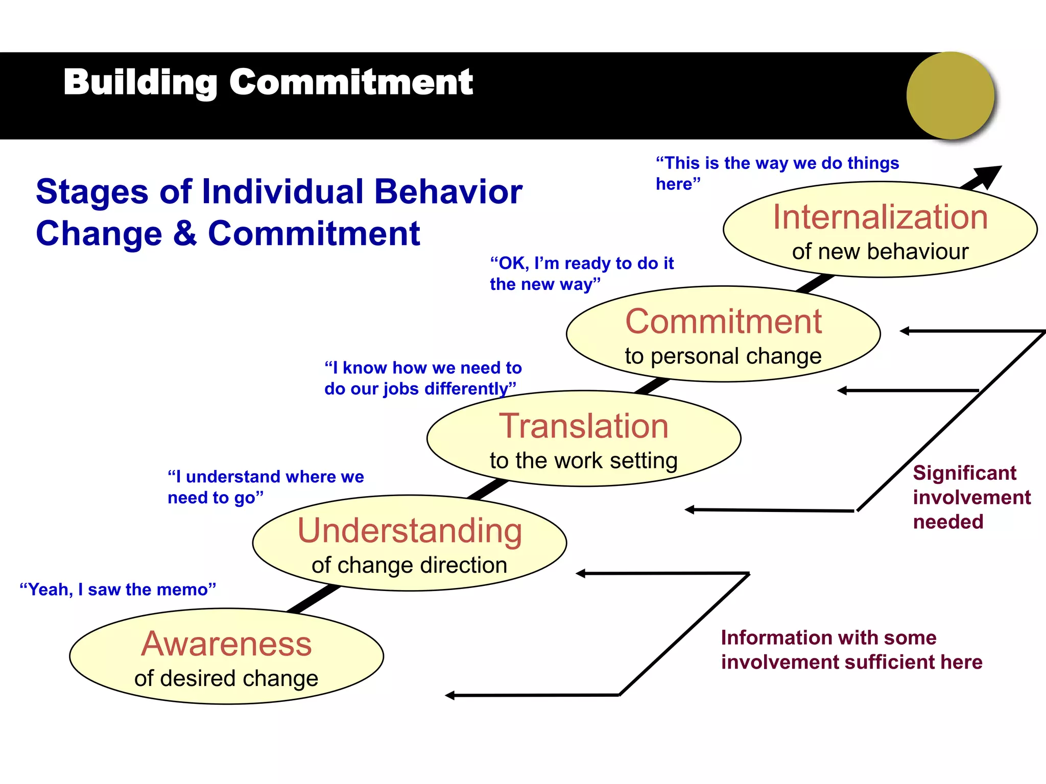 Building Commitment

                                                                         “This is the way we do things
                                                                         here”
 Stages of Individual Behavior
 Change & Commitment                                                                  Internalization
                                                     “OK, I‟m ready to do it
                                                                                         of new behaviour
                                                     the new way”

                                                                     Commitment
                                 “I know how we need to
                                                                     to personal change
                                 do our jobs differently”

                                                      Translation
                                                     to the work setting                                 Significant
                “I understand where we
                need to go”                                                                              involvement
                                                                                                         needed
                              Understanding
                                of change direction
“Yeah, I saw the memo”

                                                                                Information with some
             Awareness                                                          involvement sufficient here
            of desired change
 