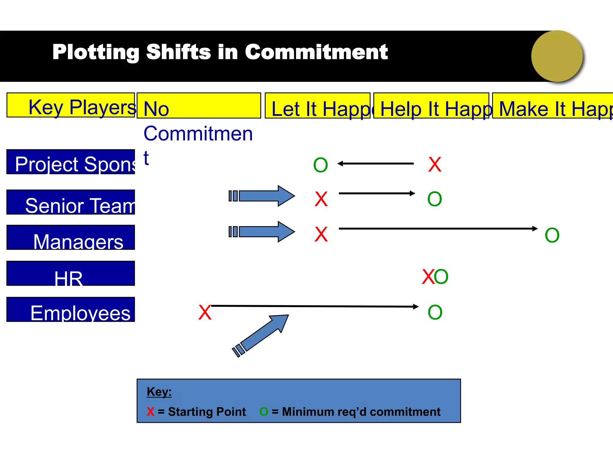 Plotting Shifts in Commitment

 Key Players No        Let It Happen
                                   Help It Happen
                                               Make It Happ
             Commitmen
             t
Project Sponsor             O           X

Senior Team                                X                O

 Managers                                  X                      O

   HR                                                       XO
 Employees             X                                    O


              Key:
              X = Starting Point   O = Minimum req‟d commitment
 