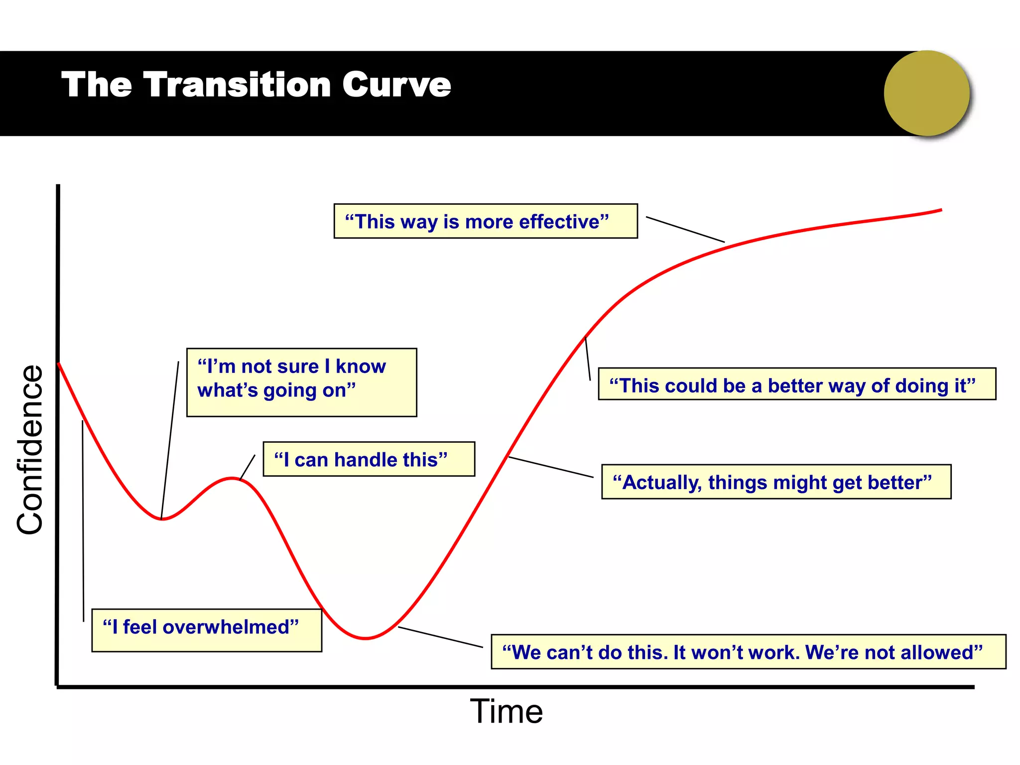 The Transition Curve


                                       “This way is more effective”




                        “I‟m not sure I know
Confidence




                        what‟s going on”                          “This could be a better way of doing it”


                                “I can handle this”
                                                                      “Actually, things might get better”




               “I feel overwhelmed”
                                                       “We can‟t do this. It won‟t work. We‟re not allowed”


                                                      Time
 