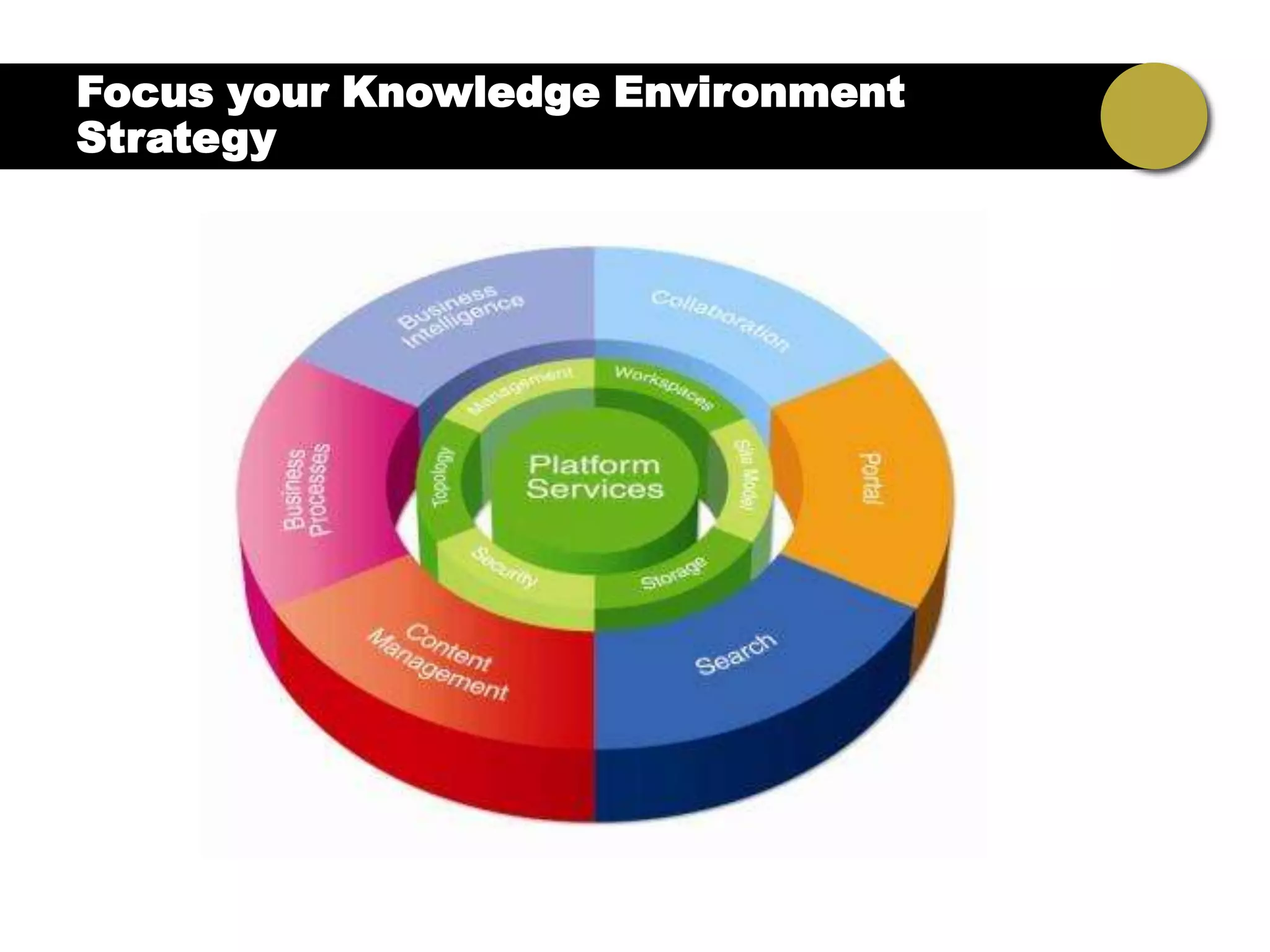 Focus your Knowledge Environment
Strategy
 