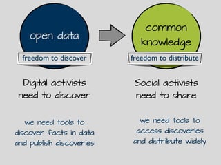 common
knowledge
Social activists
need to share
we need tools to
access discoveries
and distribute widely
open data
Digital activists
need to discover
we need tools to
discover facts in data
and publish discoveries
freedom to distributefreedom to discover
 