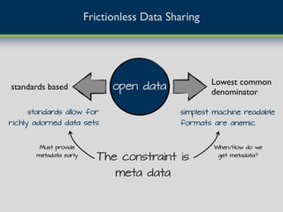 Frictionless Data Sharing
open datastandards based
Lowest common
denominator
standards allow for
richly adorned data sets
simplest machine readable
formats are anemic
The constraint is
meta data
Must provide
metadata early
When/How do we
get metadata?
 